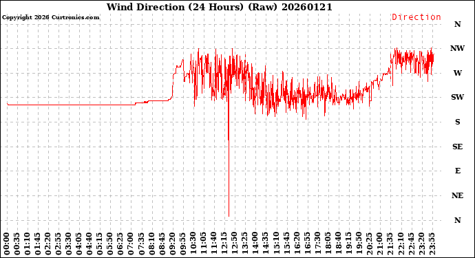 Milwaukee Weather Wind Direction<br>(24 Hours) (Raw)
