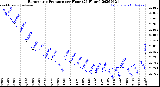 Milwaukee Weather Barometric Pressure<br>per Hour<br>(24 Hours)