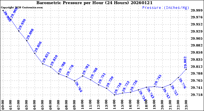 Milwaukee Weather Barometric Pressure<br>per Hour<br>(24 Hours)