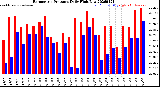 Milwaukee Weather Barometric Pressure<br>Daily High/Low