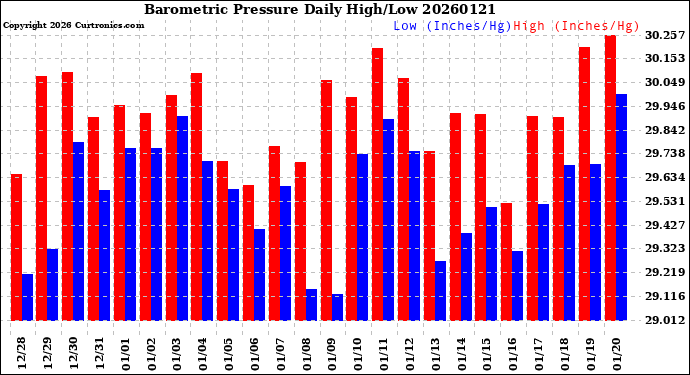 Milwaukee Weather Barometric Pressure<br>Daily High/Low
