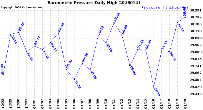 Milwaukee Weather Barometric Pressure<br>Daily High
