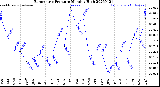 Milwaukee Weather Barometric Pressure<br>Monthly High