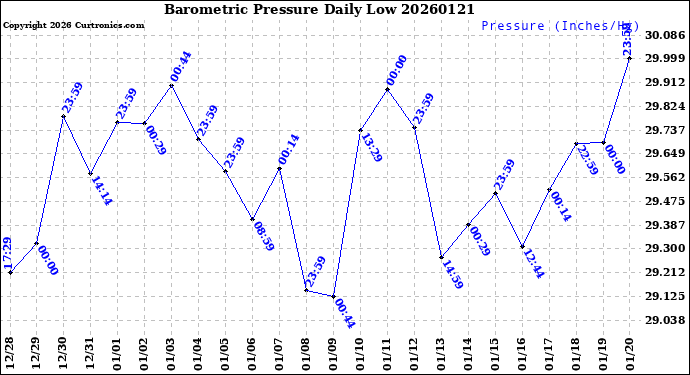 Milwaukee Weather Barometric Pressure<br>Daily Low