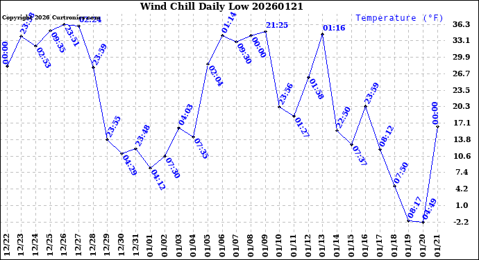 Milwaukee Weather Wind Chill<br>Daily Low