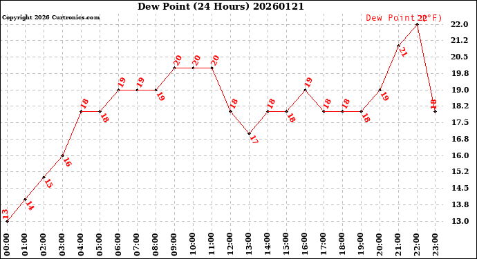 Milwaukee Weather Dew Point<br>(24 Hours)