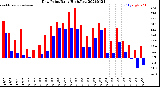 Milwaukee Weather Dew Point<br>Daily High/Low