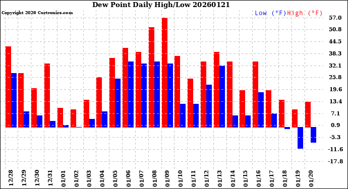 Milwaukee Weather Dew Point<br>Daily High/Low