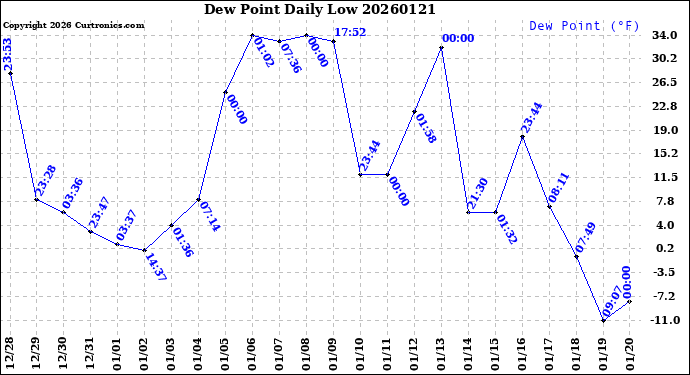 Milwaukee Weather Dew Point<br>Daily Low