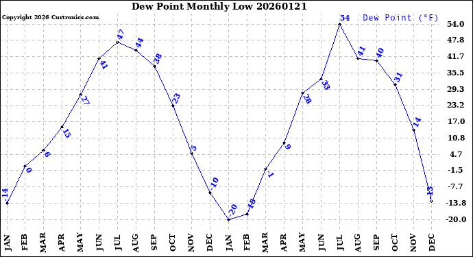 Milwaukee Weather Dew Point<br>Monthly Low