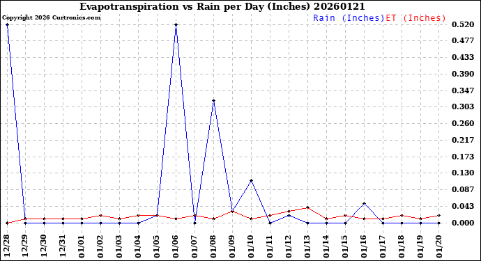 Milwaukee Weather Evapotranspiration<br>vs Rain per Day<br>(Inches)