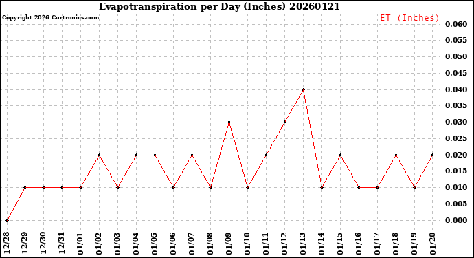 Milwaukee Weather Evapotranspiration<br>per Day (Inches)