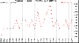 Milwaukee Weather Evapotranspiration<br>per Day (Ozs sq/ft)