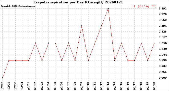 Milwaukee Weather Evapotranspiration<br>per Day (Ozs sq/ft)