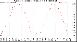 Milwaukee Weather Evapotranspiration<br>per Month (qts sq/ft)