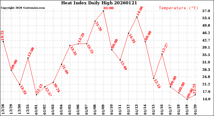 Milwaukee Weather Heat Index<br>Daily High