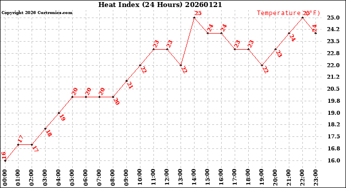Milwaukee Weather Heat Index<br>(24 Hours)