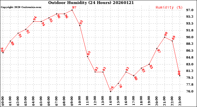 Milwaukee Weather Outdoor Humidity<br>(24 Hours)