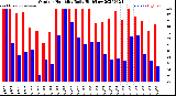 Milwaukee Weather Outdoor Humidity<br>Daily High/Low