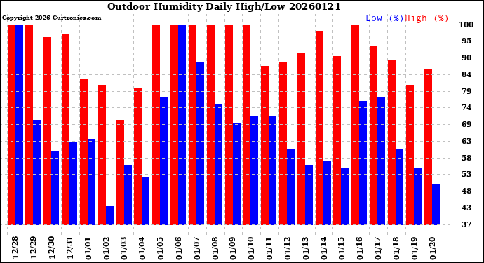 Milwaukee Weather Outdoor Humidity<br>Daily High/Low