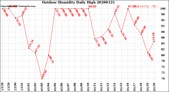 Milwaukee Weather Outdoor Humidity<br>Daily High