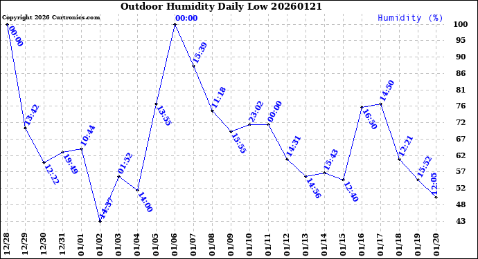 Milwaukee Weather Outdoor Humidity<br>Daily Low