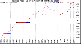 Milwaukee Weather Outdoor Temperature<br>vs Wind Chill<br>(24 Hours)