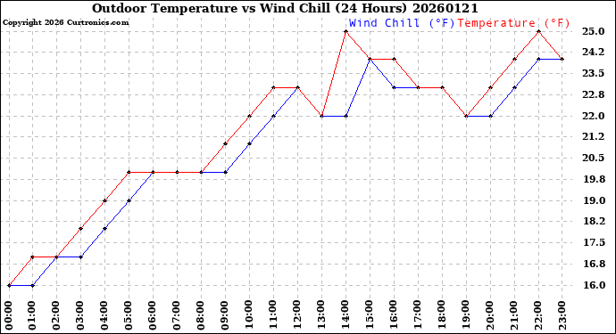Milwaukee Weather Outdoor Temperature<br>vs Wind Chill<br>(24 Hours)