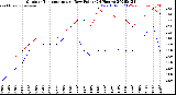 Milwaukee Weather Outdoor Temperature<br>vs Dew Point<br>(24 Hours)