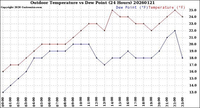 Milwaukee Weather Outdoor Temperature<br>vs Dew Point<br>(24 Hours)