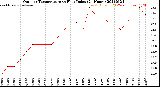 Milwaukee Weather Outdoor Temperature<br>vs Heat Index<br>(24 Hours)