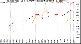 Milwaukee Weather Outdoor Temperature<br>vs THSW Index<br>per Hour<br>(24 Hours)