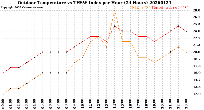 Milwaukee Weather Outdoor Temperature<br>vs THSW Index<br>per Hour<br>(24 Hours)
