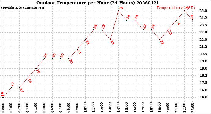 Milwaukee Weather Outdoor Temperature<br>per Hour<br>(24 Hours)