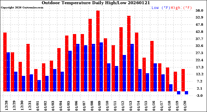Milwaukee Weather Outdoor Temperature<br>Daily High/Low