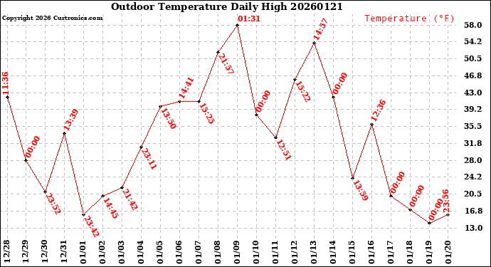 Milwaukee Weather Outdoor Temperature<br>Daily High