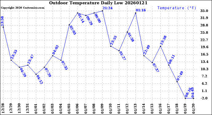 Milwaukee Weather Outdoor Temperature<br>Daily Low