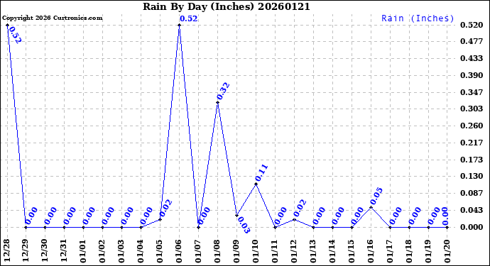 Milwaukee Weather Rain<br>By Day<br>(Inches)