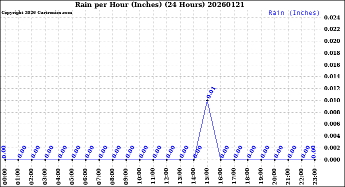 Milwaukee Weather Rain<br>per Hour<br>(Inches)<br>(24 Hours)