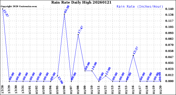 Milwaukee Weather Rain Rate<br>Daily High