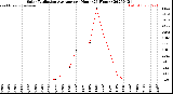 Milwaukee Weather Solar Radiation Average<br>per Hour<br>(24 Hours)