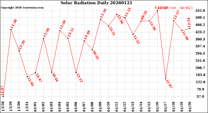 Milwaukee Weather Solar Radiation<br>Daily