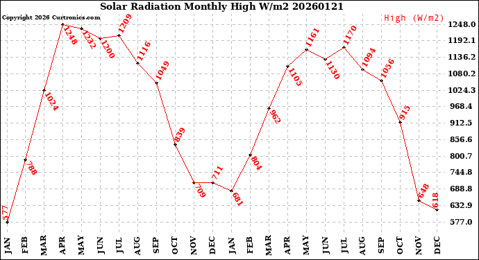 Milwaukee Weather Solar Radiation<br>Monthly High W/m2