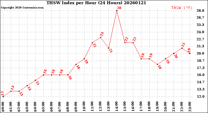 Milwaukee Weather THSW Index<br>per Hour<br>(24 Hours)