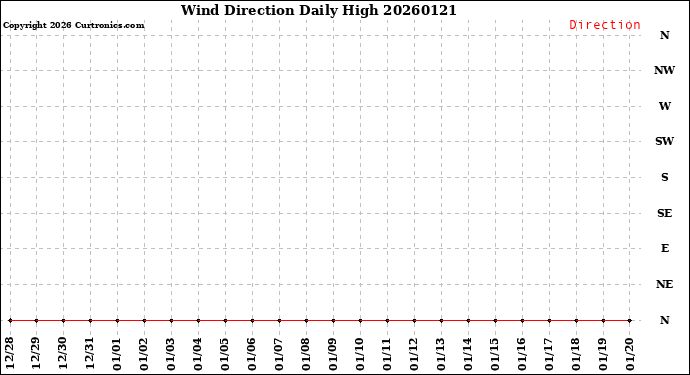 Milwaukee Weather Wind Direction<br>Daily High