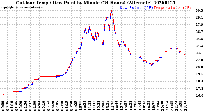 Milwaukee Weather Outdoor Temp / Dew Point<br>by Minute<br>(24 Hours) (Alternate)