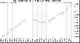 Milwaukee Weather Barometric Pressure<br>per Minute<br>(24 Hours)