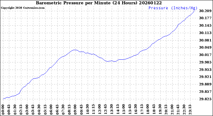 Milwaukee Weather Barometric Pressure<br>per Minute<br>(24 Hours)