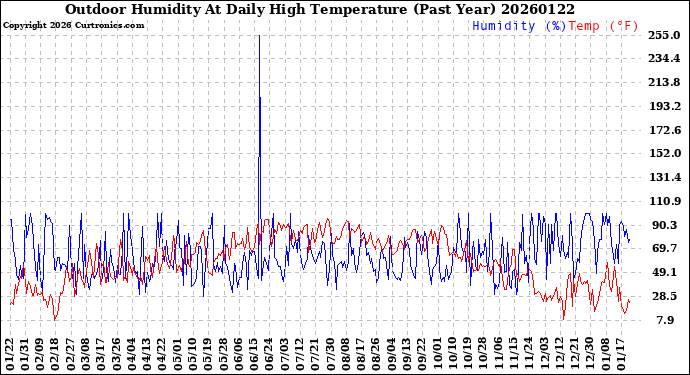 Milwaukee Weather Outdoor Humidity<br>At Daily High<br>Temperature<br>(Past Year)