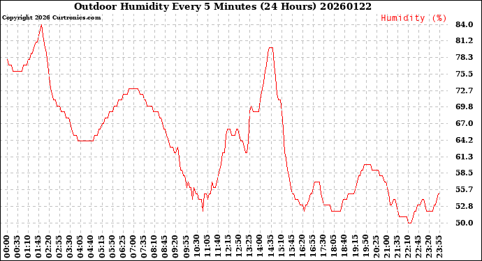 Milwaukee Weather Outdoor Humidity<br>Every 5 Minutes<br>(24 Hours)